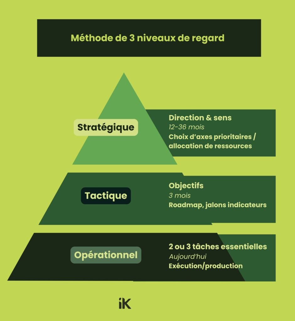 Outil stratégique 3 niveaux pour relier action du jour et objectif long terme.
